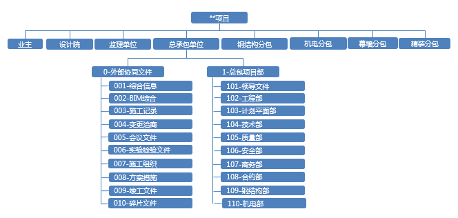 BIM5D的用户，如何应用协筑进行施工单位内部协同-协筑