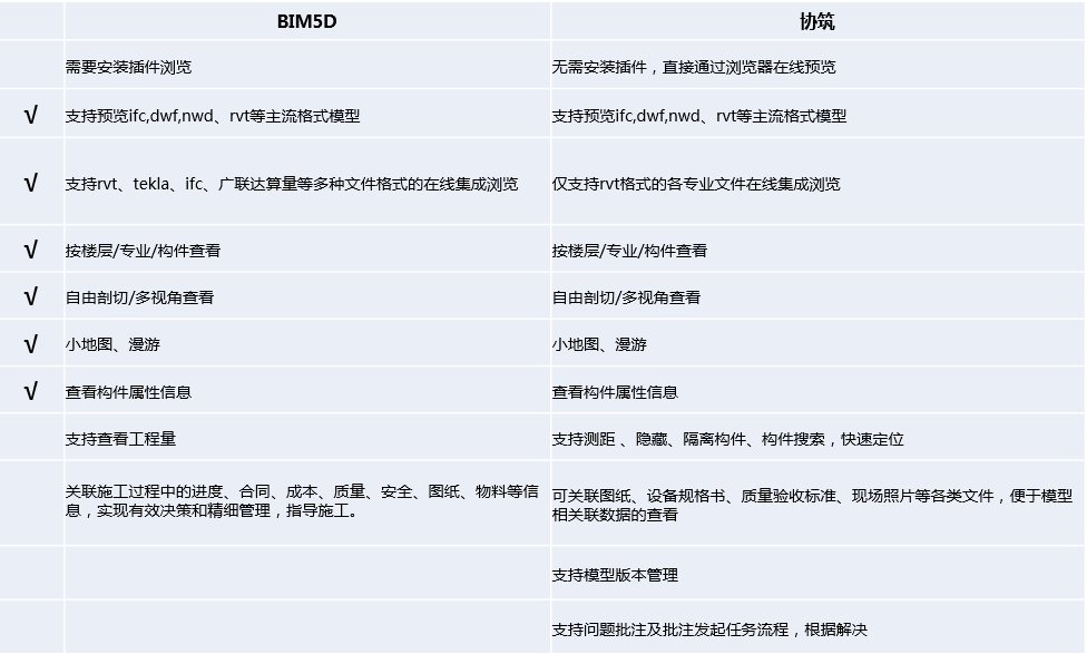 BIM5D的用户如何应用协筑进行跨参建方协同-协筑